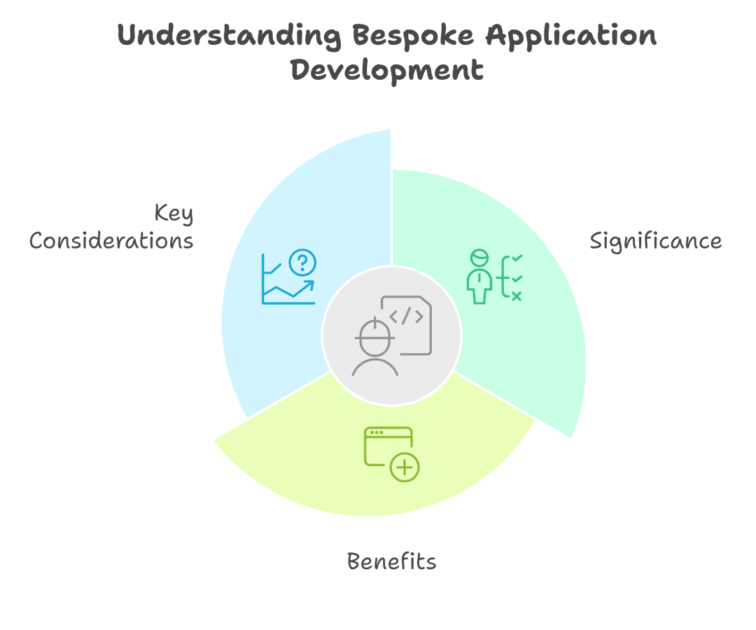 Bespoke Application Development