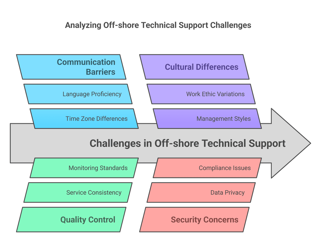Off-shore Technical Support & Resource Augmentation