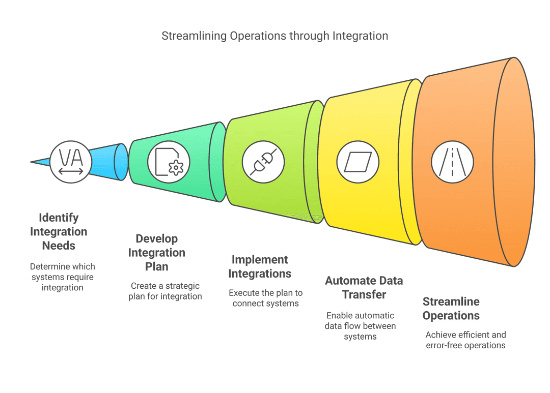 Seamless Integrations & Custom API Development